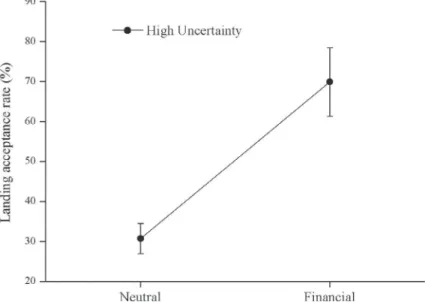 Fig. 6. Percentage of landing acceptance according to both type of incentive (Neutral and Financial) during high uncertainty stimuli only (50%)