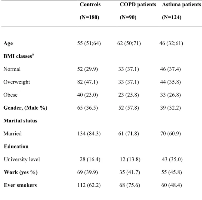 Table 1: Characteristics of controls, COPD and asthma patients.  Controls  (N=180)  COPD patients (N=90)  Asthma patients (N=124)  Age  55 (51;64)  62 (50;71)  46 (32;61)  BMI classes a  Normal  52 (29.9)  33 (37.1)  46 (37.4)  Overweight  82 (47.1)  33 (3