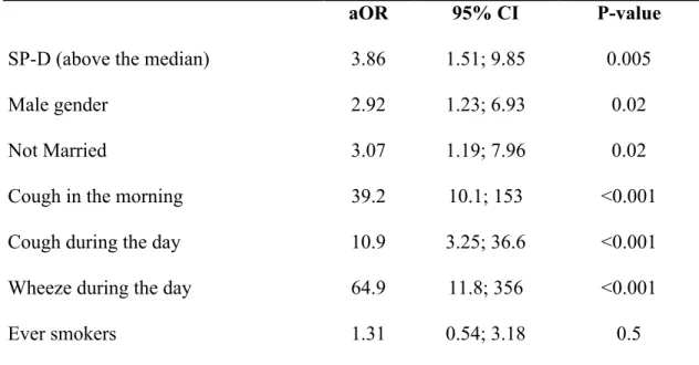 Table 3: Association between serum SP-D levels and COPD - Multivariate analyses 