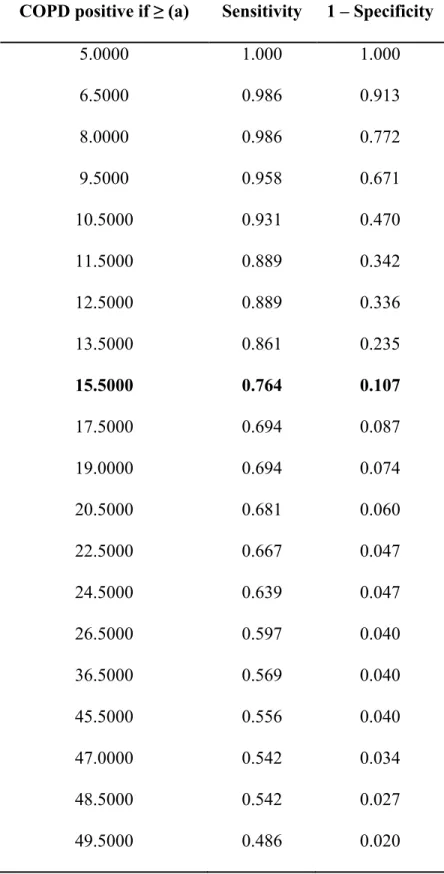 Table 4: Coordinates of the receiver-operating characteristic curve for all COPD patients and  controls 