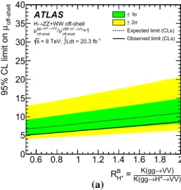 Fig. 10 The observed and expected combined 95 % CL upper limit on μ off-shell as a function of R B H ∗ for the combined Z Z and W W analyses.