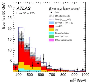 Fig. 4 Observed distribution of the Z Z transverse mass m Z Z T in the range 380 GeV &lt; m T Z Z &lt; 1000 GeV combining the 2e2 ν and 2 μ 2 ν channels, compared to the expected contributions from the SM  includ-ing the Higgs boson (stack)