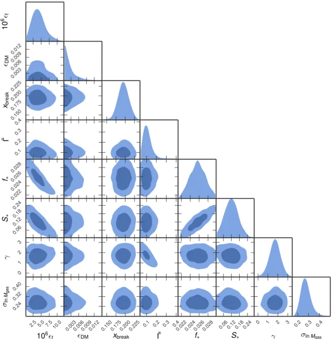 Figure 5. Contour plot from our MCMC likelihood analysis. The data used in this analysis are gas density pro ﬁ les from McDonald et al