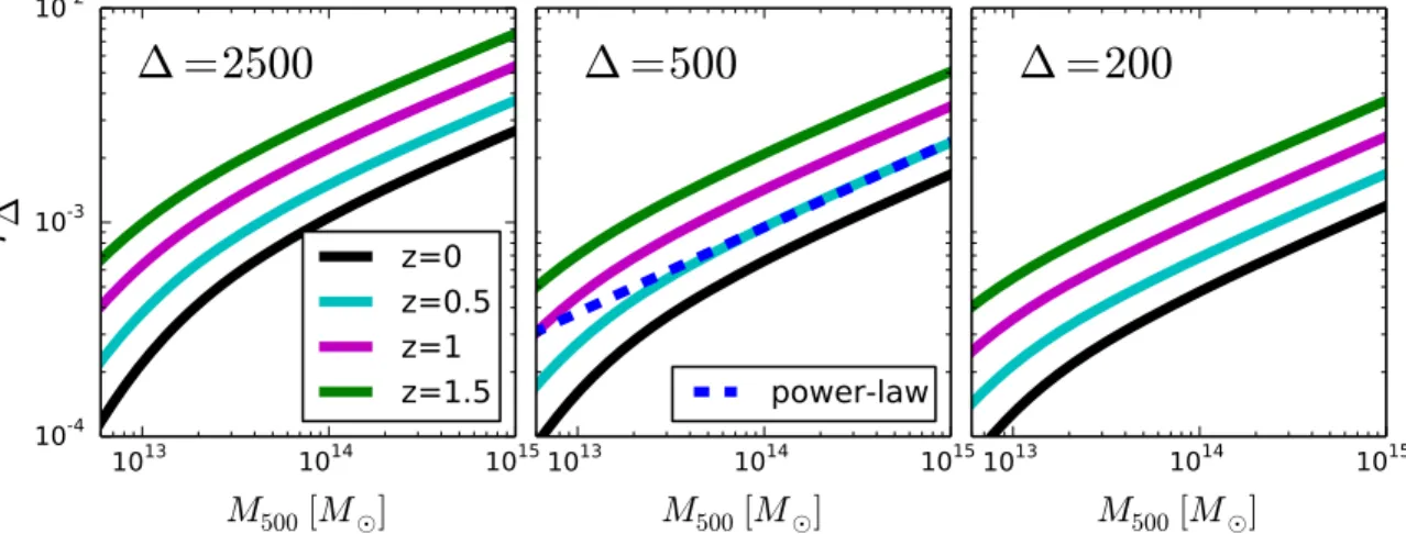 Figure 7. t 2500 , t 500 , and t 200 as functions of M 500 for various redshifts. The average t D within an aperture q D increases with increasing Δ , i.e., decreasing aperture size, because in that case we probe more of the central region of the pro ﬁ le