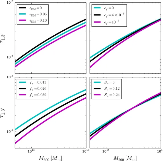 Figure 1. Dependence of the t– M relation on the different parameters in our model, dark matter feedback ( top left ) , feedback from AGNs / SNe ( top right ) , stellar fraction ( bottom left ) , and the slope in the relation between stellar fraction and h