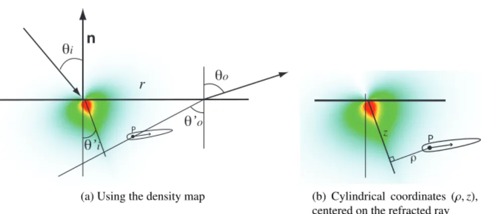 Figure 4: We compute the density of two scatter events around the scattered ray inside the material, along with average direction