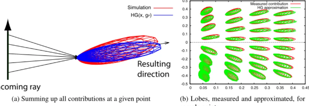 Figure 5: We approximate the contributions at each sample point with a single Henyey- Henyey-Greenstein lobe, with direction v and anisotropy g.