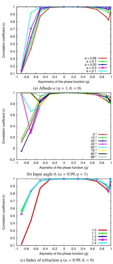 Figure 3: Evolution of the correlation coe ffi cient r between second-order scatter events and multiple scatter events, depending on the simulation parameters