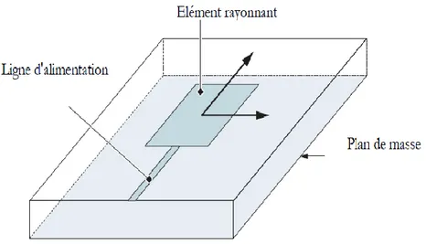 Figure I. 5 : Alimentation par ligne micro ruban. 