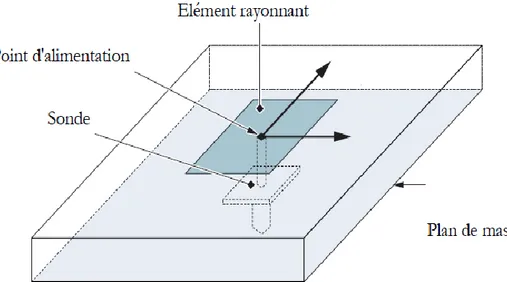 Figure I.6 : Alimentation par câble coaxiale. 