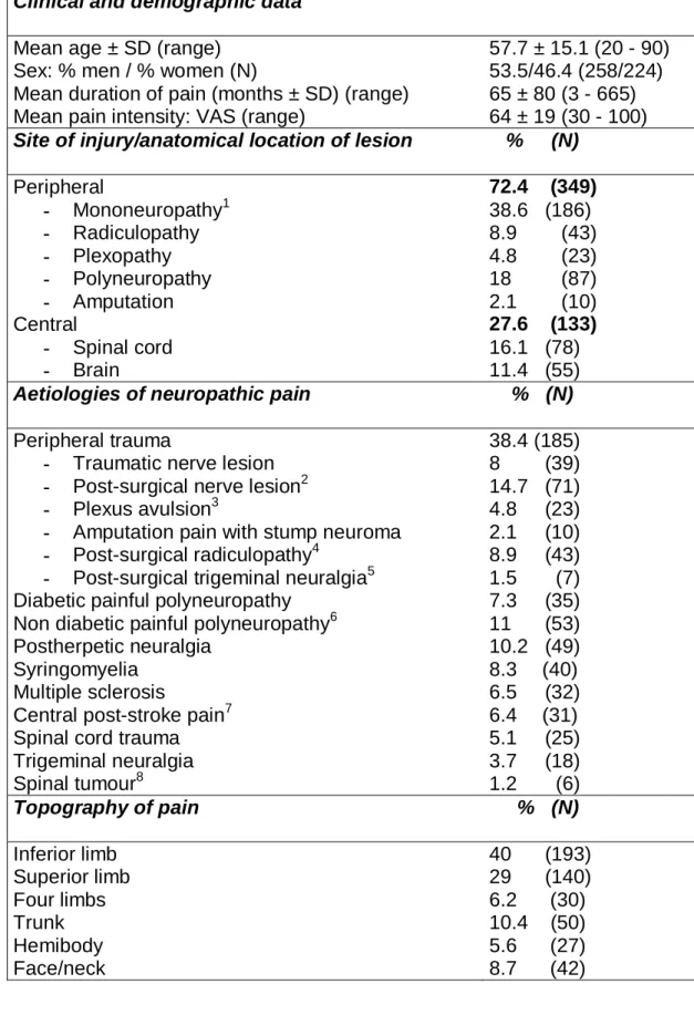 Table 1. Clinical and demographic characteristics of the patients included  in the study (n = 482 patients) 