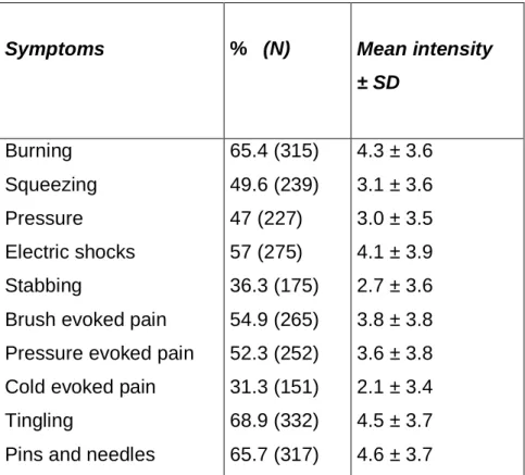Table  2.  Proportion  of  patients  reporting  symptoms  (NPSI  score     1/10)  and  mean  intensity  of  symptoms  (scored  0  to  10  on  a  numerical  scale)  in  the  482  patients included in the study