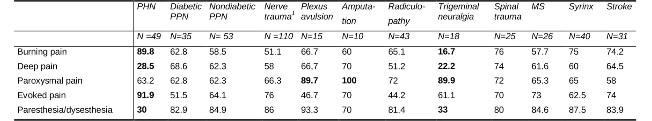 Table 4. Frequency of dimensions of the NPSI (in %) for the most common aetiologies of neuropathic pain included in the study (n   10 patients)