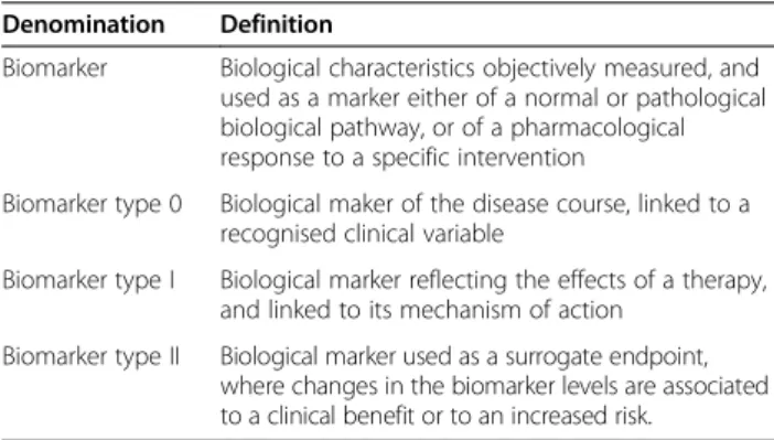 Table 1 Definition of biomarkers and subtypes according to the national institute of health [1]
