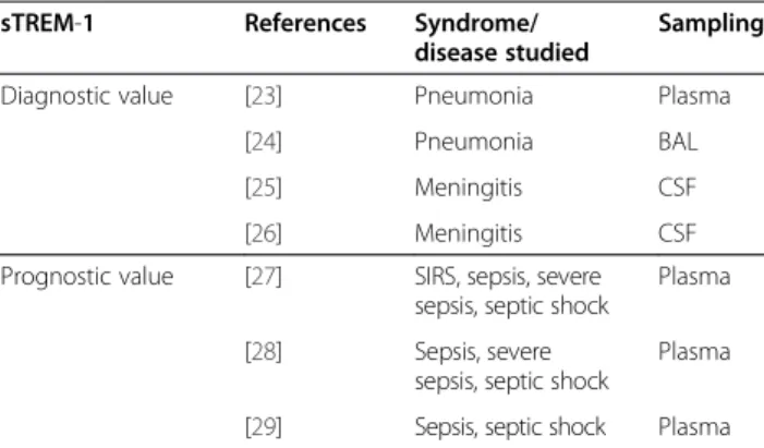 Table 4 Clinical experience with the use of suPAR in acute infections