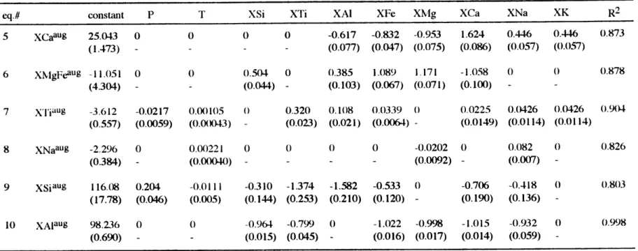 Table  7  Coefficients  of independent  variables for describing  augite  compositions saturated  with  olivine, plagioclase  and  a basaltic  melt.