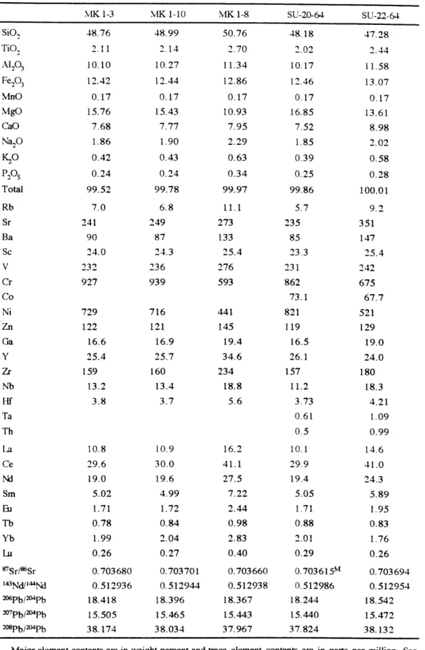 Table  2b.  Major  and  trace  element  contents  and  Sr,  Nd  and  Pb  isotopic  ratios  of the  dredged  group  2  shield  samples  from  the  East  Rift  Zone  of  Mauna  Kea, Hawaii MK  1-3  IK  1-10  MK 1-8  SU-20-64 SiO,  48.76  48.99  50.76  48.18 