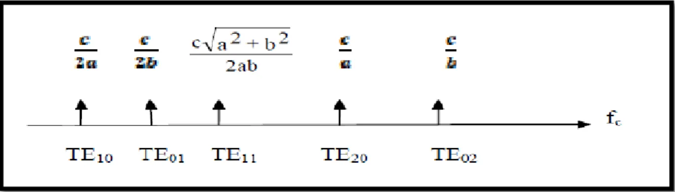 Figure I.2 : Ordre d’apparition des modes TEmn dans un guide d’onde rectangulaire (a x b) avec a > b 