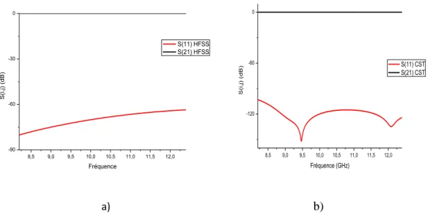 Figure I.6: Coefficients de transmission       et de réflexion       WR-90 utilisant HFSS-CST