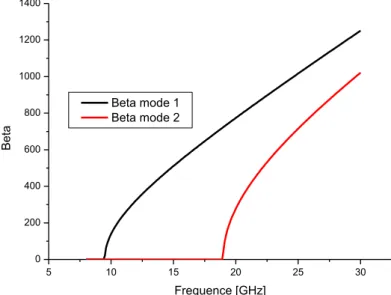 Figure I.13 : Caractéristiques de dispersion 