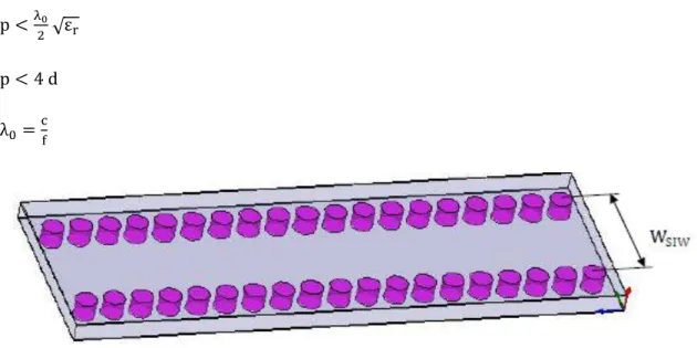 Figure II.2: Guide d’onde rectangulaire intégré dans un substrat  RSIW 