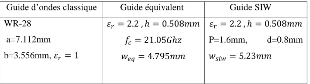 Figure II.5: Distribution du champ électrique du mode TE 10  dans le SIW   à la fréquence f=40GHz 