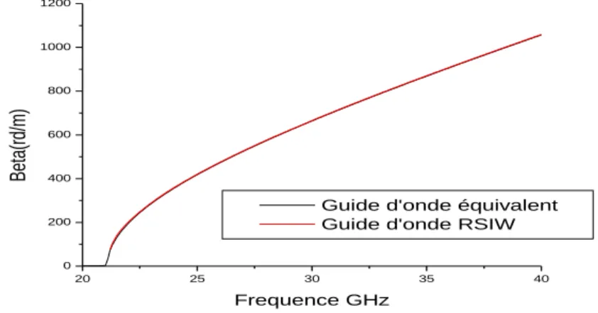 Figure II.8 : Paramètres      et      du guide équivalent dans la bande [26.5-40] GHz