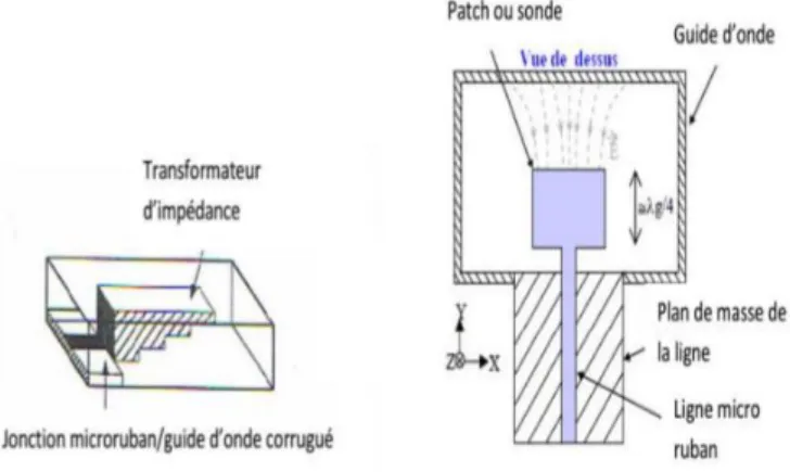 Figure II.11 : Exemples de transition micro-ruban-guide d’onde    