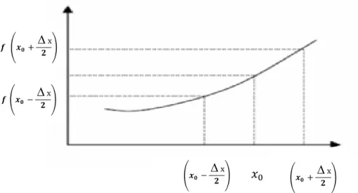 Figure II. 1 : Point d’évaluation du calcul de la dérivée centrée 