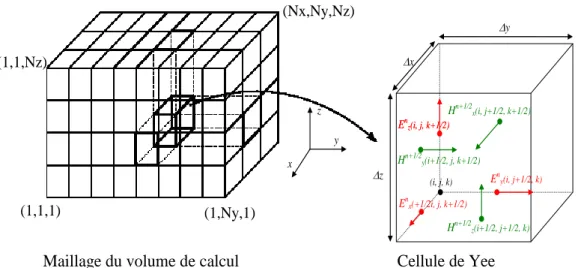 Figure II. 2 : Discrétisation spatiale du volume de calcul à l’aide de la cellule de Yee 