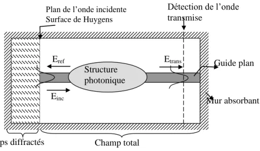 Figure II. 7 : Plan de travail utilisé par la simulation FDTD  II. 4. La source dure 