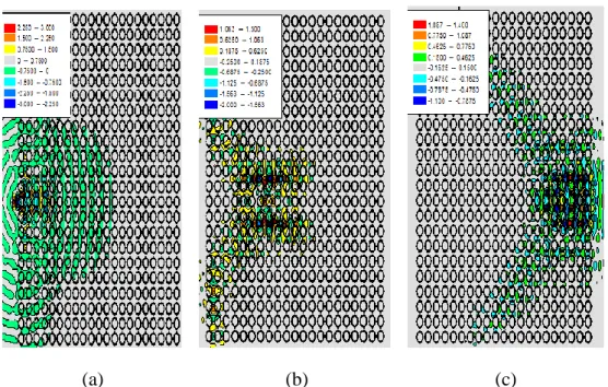 Figure  III.  6  :  Répartition  du  champ  magnétique  Hz  du  guide  carrée  sans  défaut  excité  en  mode TE, (a)1500 itérations,  (b) 2000 itérations, (c) 3000 itérations