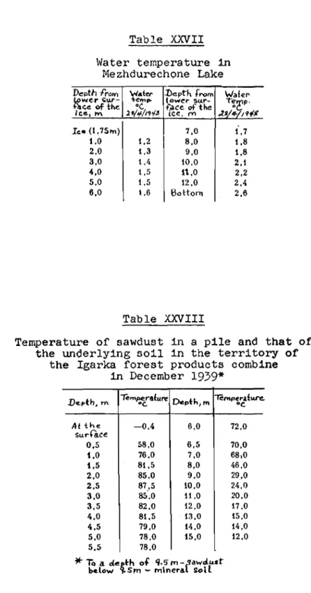 Table XXVII Water temperature in