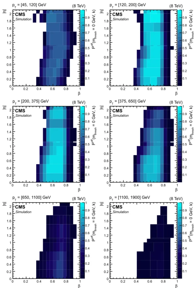 Fig. 7 Values taken by the probability P off ( 0 , k ) as a function of the true particle-variables p T , β , and |η| 