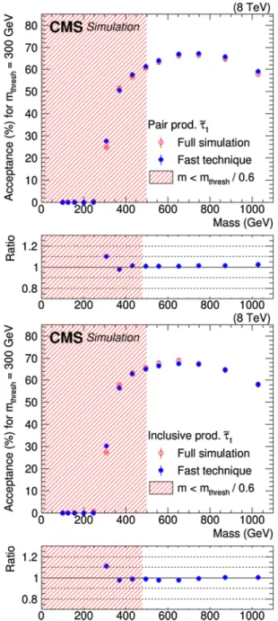 Fig. 9 Signal acceptance for a mass threshold of 0 (left) and 300 GeV (right). The upper and lower sets of distributions show the pair  produc-tion and inclusive producproduc-tion of staus as predicted by the GMSB model, respectively