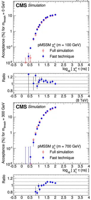 Fig. 1 Signal acceptance as a function of the chargino lifetime for a benchmark model having a chargino of mass 100 GeV (left) and 700 GeV (right), with a mass threshold of 0 GeV and 300 GeV,  respec-tively