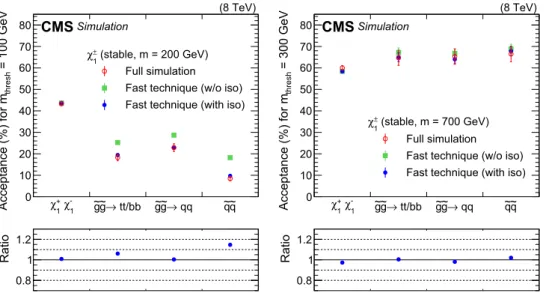 Fig. 2 Signal acceptance as a function of the chargino production mechanism for a benchmark model having a chargino of mass 200 GeV (left) and 700 GeV (right), with a mass threshold of 100 GeV and 300 GeV, respectively