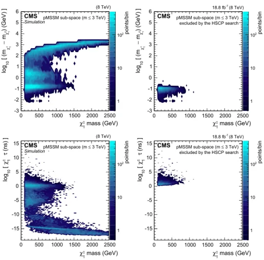 Fig. 4 Number of pMSSM parameter points in the sub-space covering sparticle masses up to about 3 TeV shown as a function of the chargino mass and (upper row) of the mass difference between the chargino and the neutralino, and (lower row) chargino lifetime.