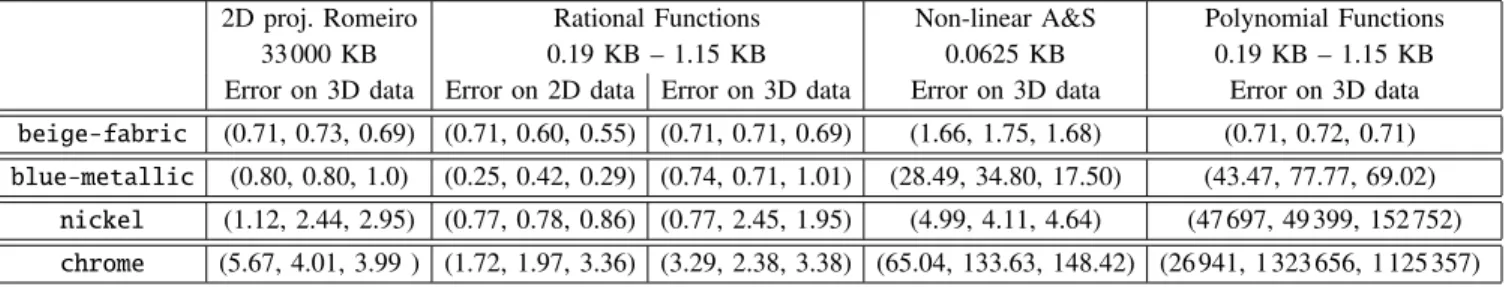 Figure 11 shows the 2D approximations of CDF vvv −1 (µ) whereas Figure 12 shows the 3D approximations of CDF vvv −1 (τ|θ l )