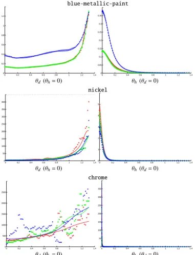 Fig. 5. Specular materials’ BRDF data (dots) without grazing angles (i.e., θ h or θ d > 75 ◦ ) and corresponding RF  approxima-tions (full line) per color channel (RGB).