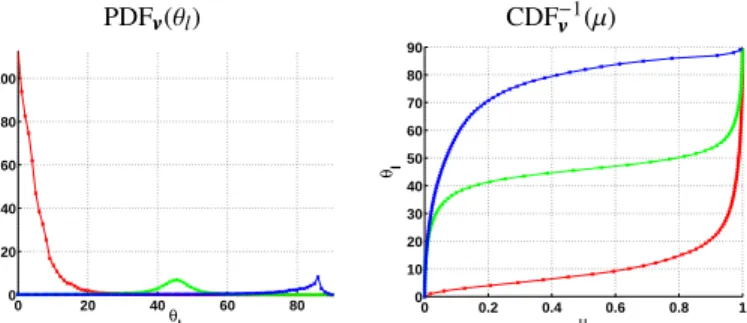 Fig. 9. Comparisons of the PDF vvv and the inverse CDF −1 vvv for nickel material. The measured inverse CDF curves traced in red for θ v = 0 ◦ , in green for θ v = 45 ◦ , and in blue for θ v = 85 ◦ , are always simpler than the ones for the PDF.
