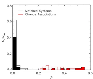 Figure 1. Distribution of probability p of chance associations for the ξ >