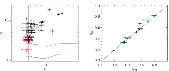 Figure 2. Left panel: Richness as a function of the SZE significance ξ for the matched cluster sample
