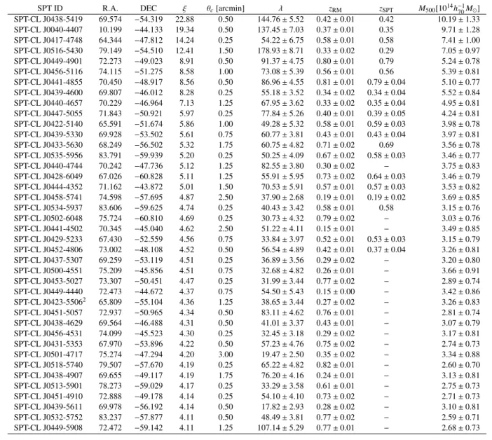 Table 1. SPT-SZ cluster candidates with RM counterpart. We report the SPT-ID (1), right ascension (2) and declination (3), SPT peak detection significance ξ (4), corresponding core radius (5), richness λ (6), associated redshift from the RM catalog (7) and