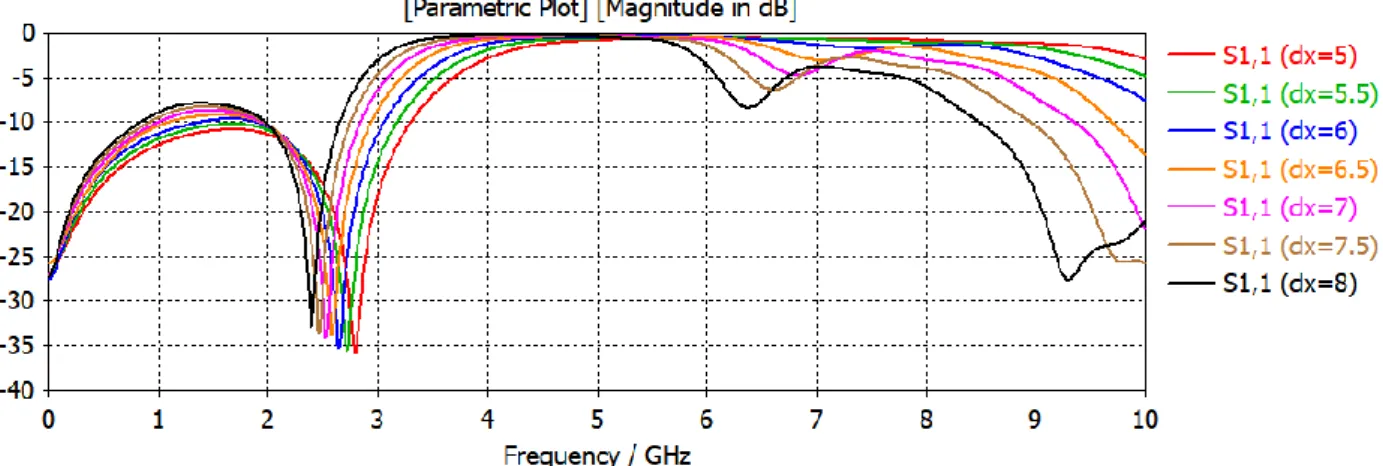 Figure 38: Variation du coefficient de transmission par rapport au paramètre dx. 