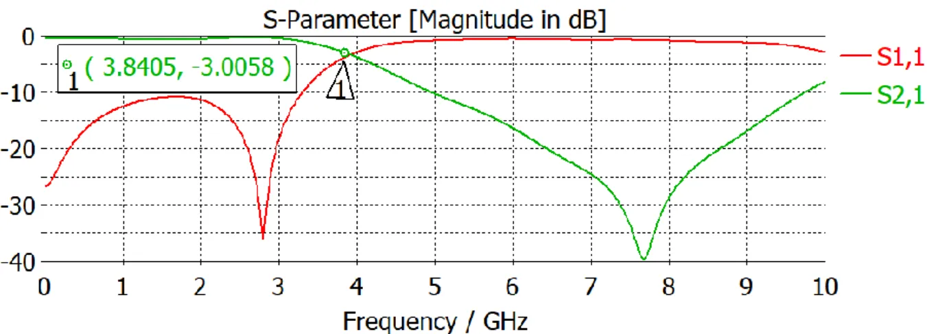 Figure 40: Variation du coefficient de réflexion par rapport au paramètre dy. 