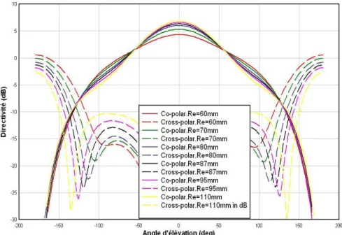 Figure II-16: Diagrammes de rayonnement pour les différents rayons du plan        de masse [4] 
