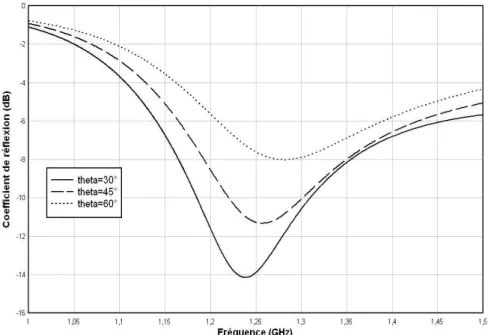 Figure II-24: Coefficients de réflexion pour différents valeurs de θ simulés            par IE3D [4] 