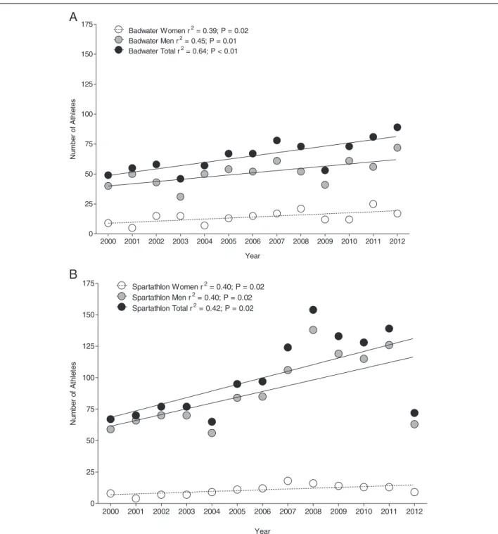 Figure 1 Annual number of female, male and overall finishes in Badwater (A) and Spartathlon (B).