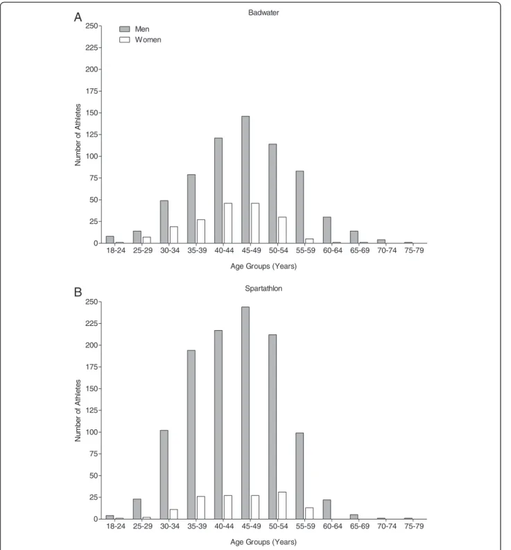 Figure 2 Male and female finishes in Badwater (A) and Spartathlon (B) per age group.